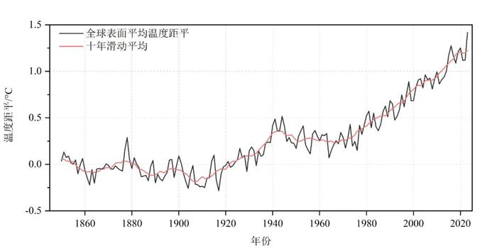 国家气候中心：2023年为全球有气象记录以来最暖年