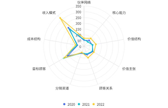 2022年大学生微创业行动项目分析报告