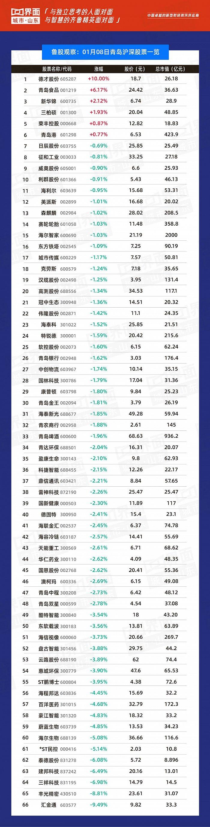 鲁股观察| 1月8日：A股三大指数今日延续疲弱走势，德才股份仅领衔17只个股上涨