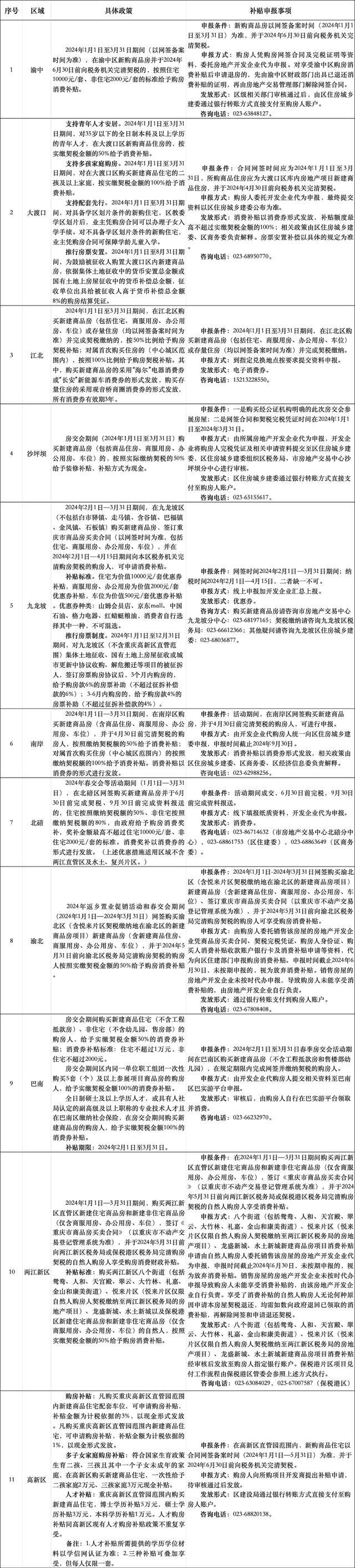 重庆11区发布购房补贴政策：涉及契税补贴、消费补贴、人才购房补贴