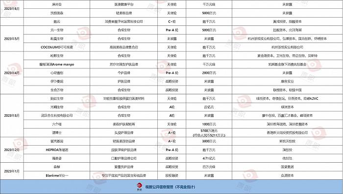 2024开年，美妆资本都投到了哪里？