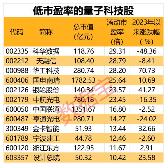 量子科技大消息，“本源悟空”上线！量子计算商用时代加速到来，低估值概念股出炉，12股高增长