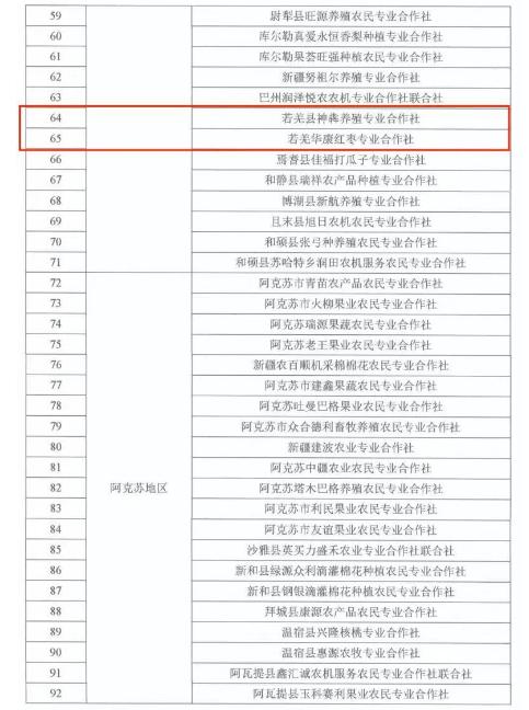 喜报！若羌2个合作社上榜自治区农民合作社示范社