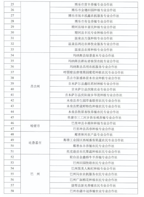 喜报！若羌2个合作社上榜自治区农民合作社示范社