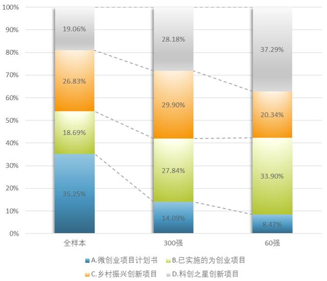 2022年大学生微创业行动项目分析报告