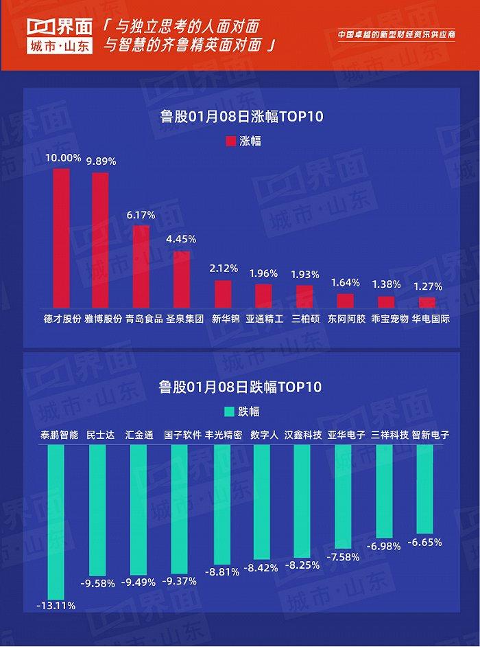 鲁股观察| 1月8日：A股三大指数今日延续疲弱走势，德才股份仅领衔17只个股上涨