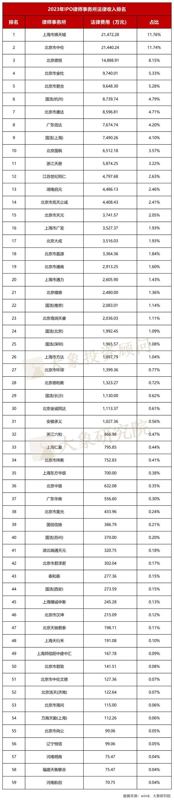 2023全年IPO中介机构收入排行榜（保荐/会所/律所）