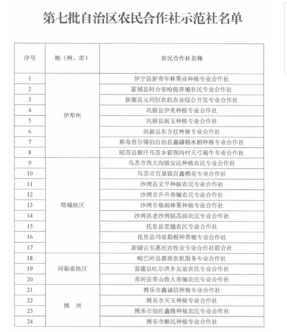 喜报！若羌2个合作社上榜自治区农民合作社示范社