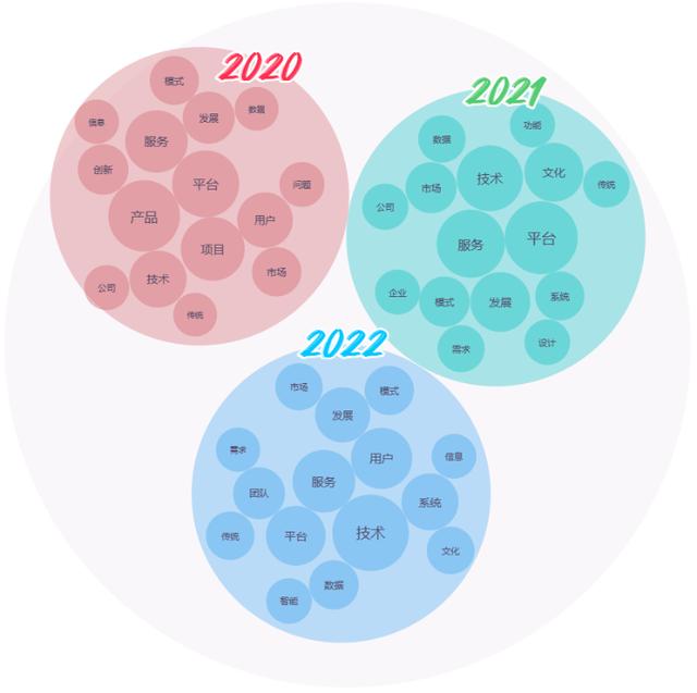 2022年大学生微创业行动项目分析报告