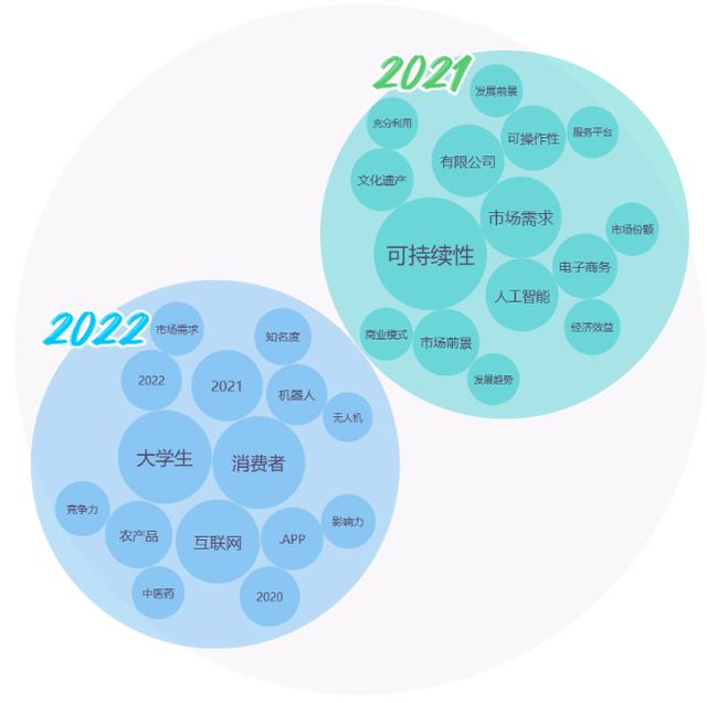 2022年大学生微创业行动项目分析报告