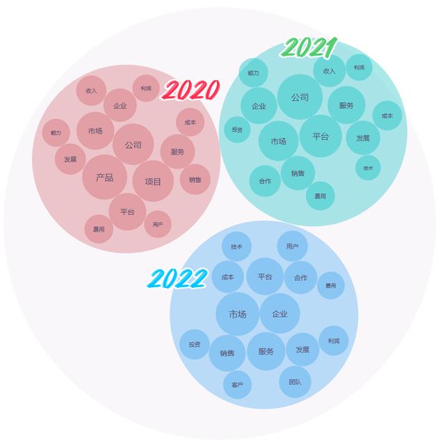 2022年大学生微创业行动项目分析报告