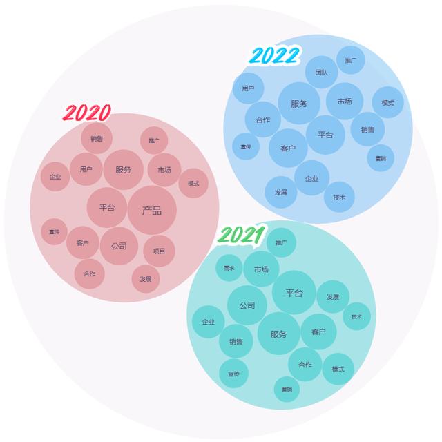 2022年大学生微创业行动项目分析报告