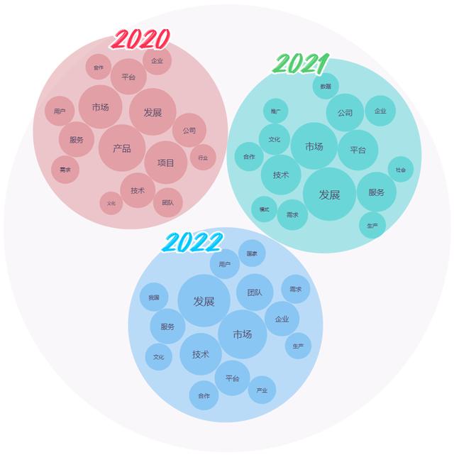 2022年大学生微创业行动项目分析报告