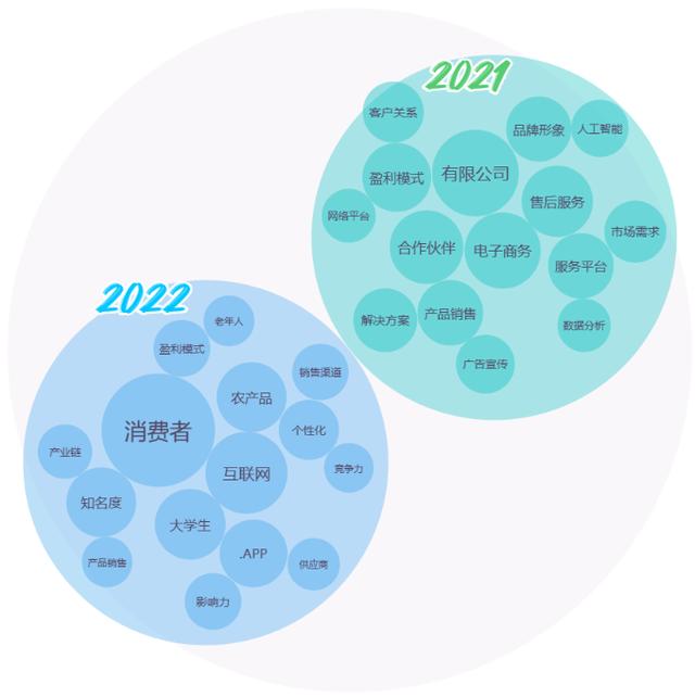 2022年大学生微创业行动项目分析报告