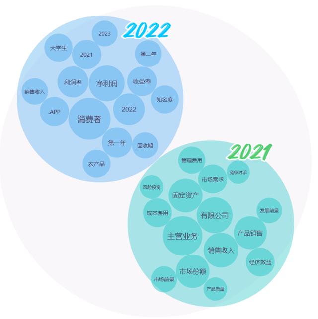 2022年大学生微创业行动项目分析报告