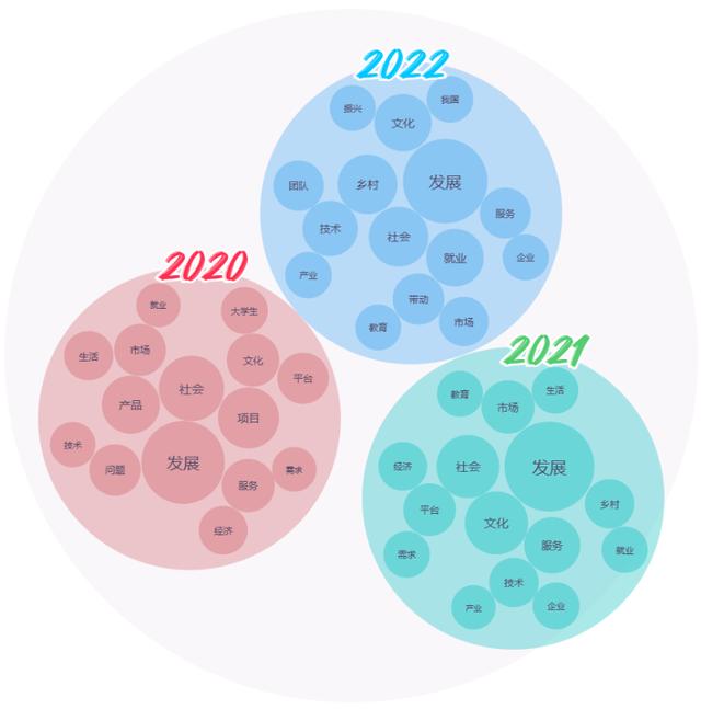 2022年大学生微创业行动项目分析报告