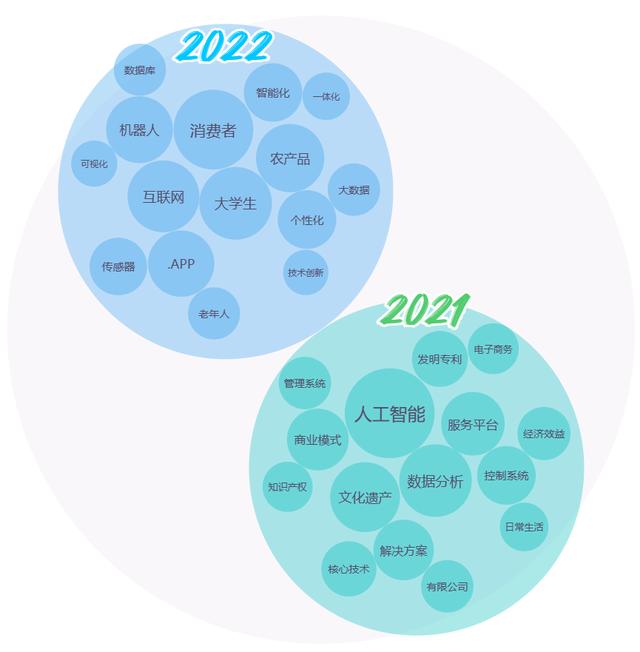 2022年大学生微创业行动项目分析报告