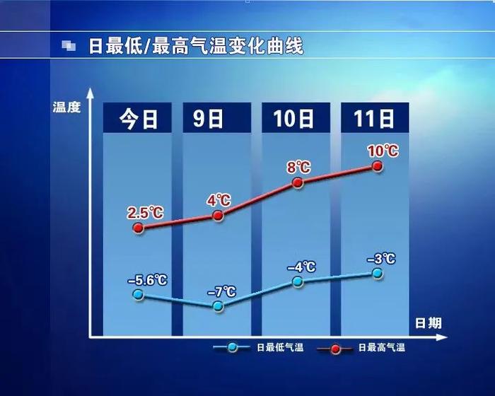 明天步入“三九”，石家庄逆向升温！