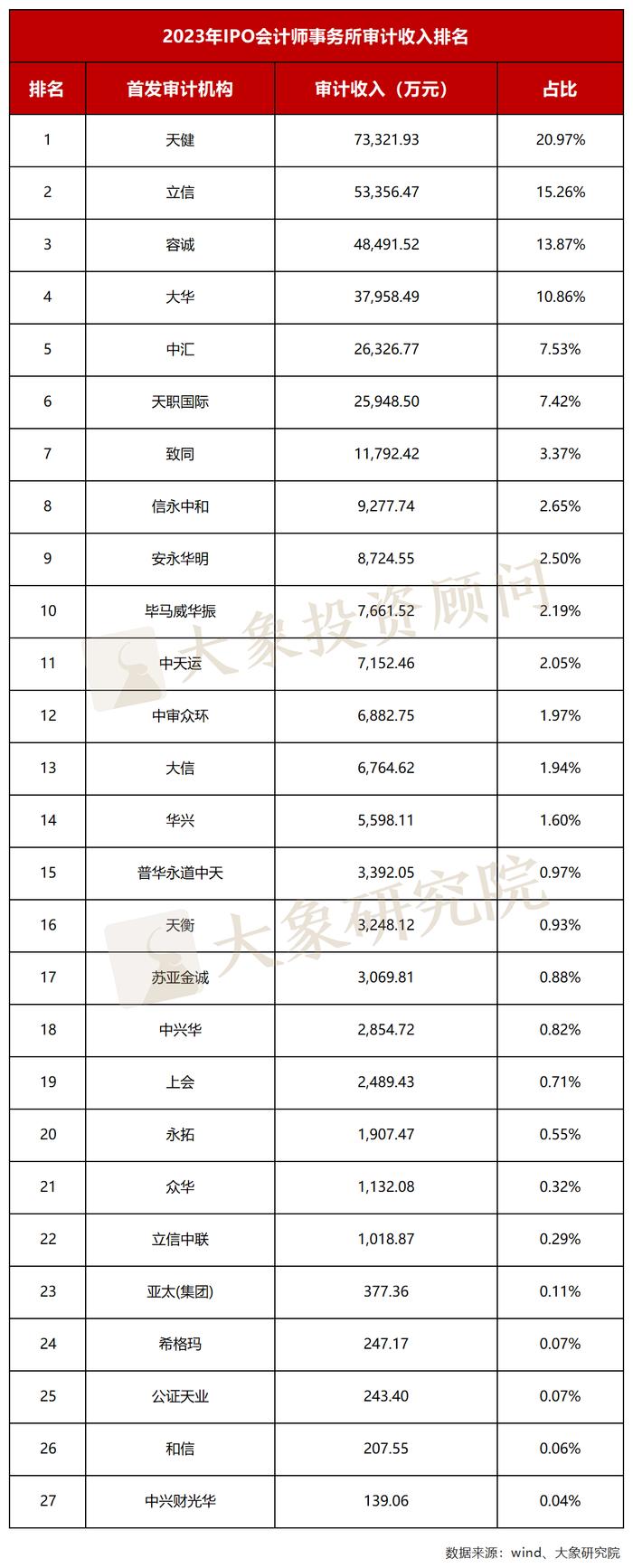 2023全年IPO中介机构收入排行榜（保荐/会所/律所）