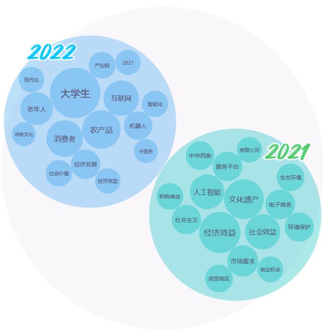 2022年大学生微创业行动项目分析报告