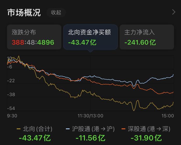 收盘丨沪指跌1.42% HJT电池板块逆市走高