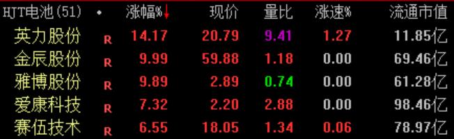 收盘丨沪指跌1.42% HJT电池板块逆市走高