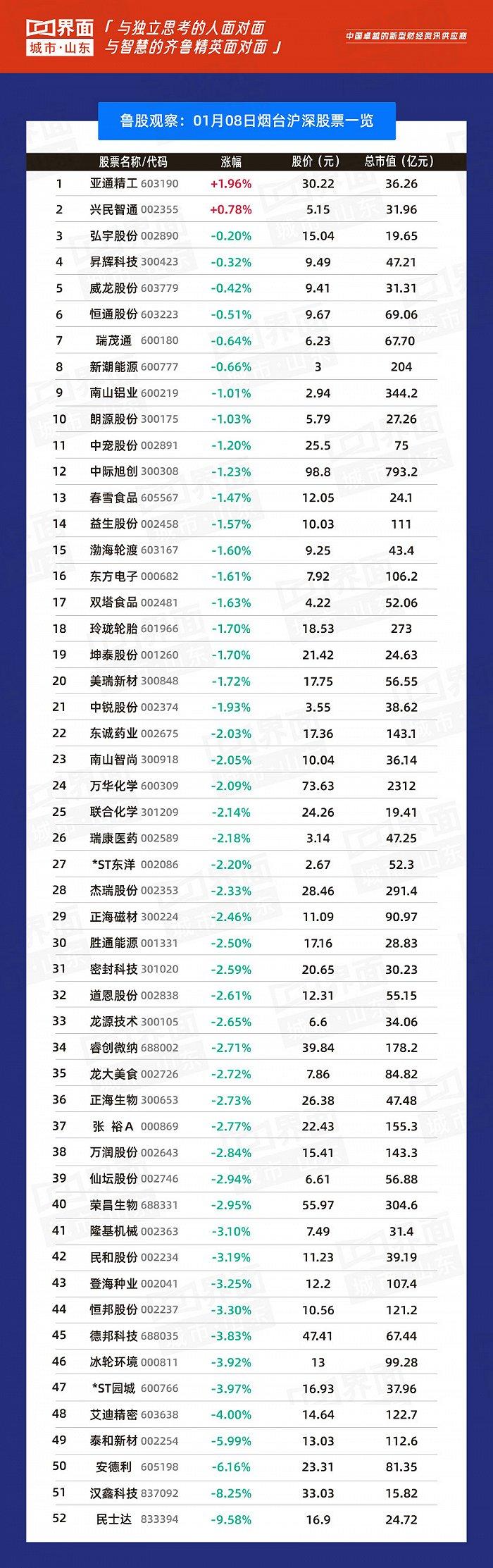 鲁股观察| 1月8日：A股三大指数今日延续疲弱走势，德才股份仅领衔17只个股上涨