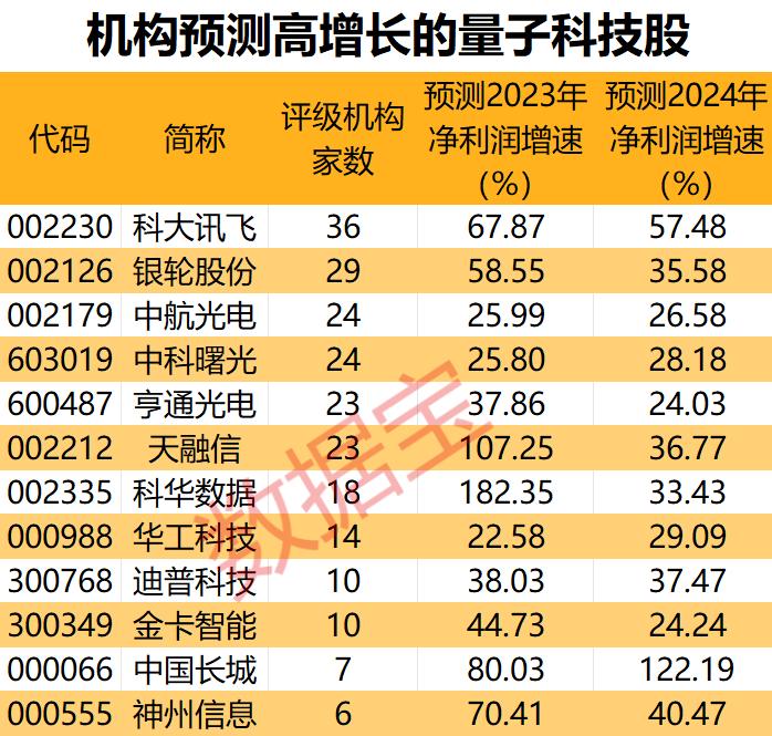 量子科技大消息，“本源悟空”上线！量子计算商用时代加速到来，低估值概念股出炉，12股高增长