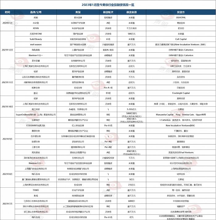 2024开年，美妆资本都投到了哪里？