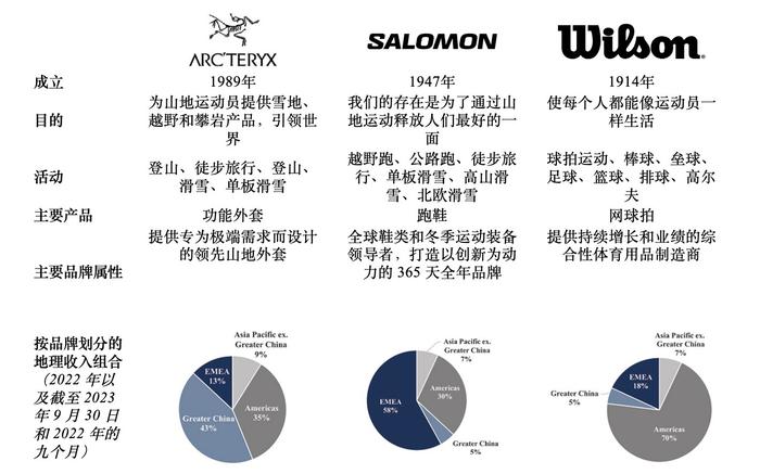 8个要点看懂始祖鸟母公司700亿IPO：一个跨国集团的新生