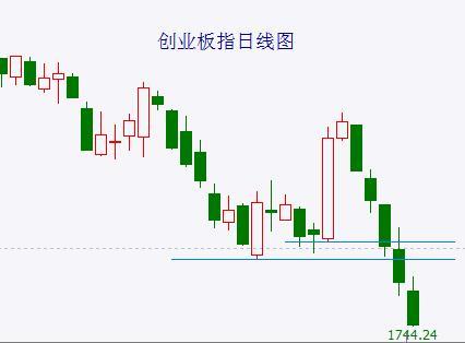 创业板大阳线后五连阴！"私募魔女"李蓓再遭空头"精准爆破"？A股失守2900点，距离见底还有多远？或许要回到4年前…