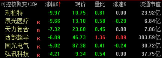 收盘丨沪指跌1.42% HJT电池板块逆市走高