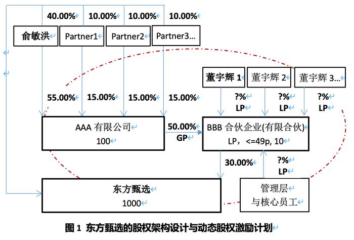 专家建议“俞敏洪们”实施动态股权激励计划激励“董宇辉们”