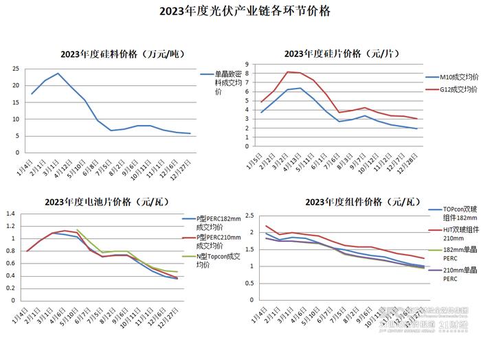 光伏年终盘点③｜2024，光伏产业链价格会更低吗？