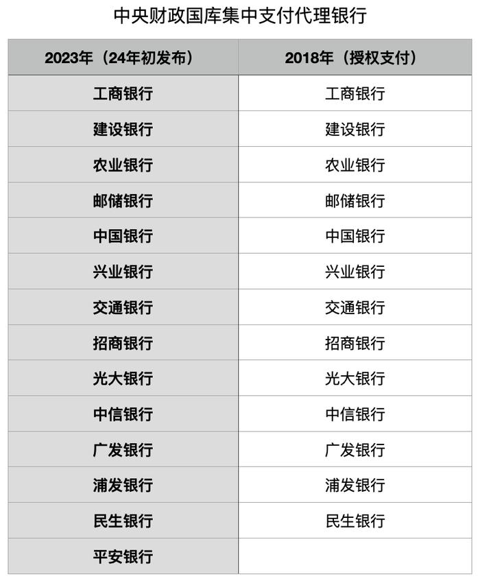 14家银行中标中央财政国库集中支付代理业务 服务期限缩短至3年