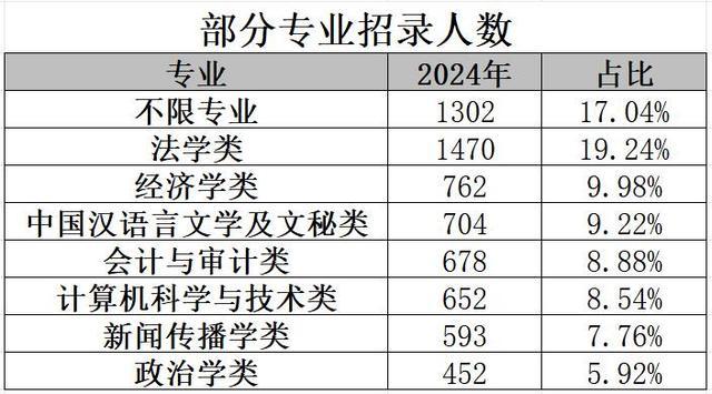 今年“区考”，区直单位招录人数同比增长30.4%！招录专业居榜首的是……