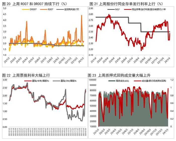 利率债周报 | 央行重启PSL有何影响？