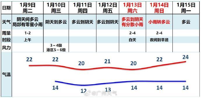 明起又有冷空气“补货”，广州继续雨雾模式！会快进到“回南天”吗？