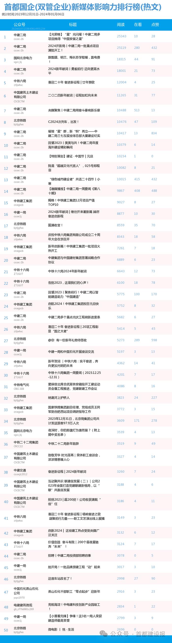 【北京国企新媒体影响力排行榜】1月周榜(2023.12.31-2024.1.6)第389期