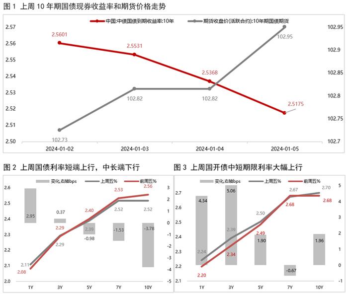 利率债周报 | 央行重启PSL有何影响？