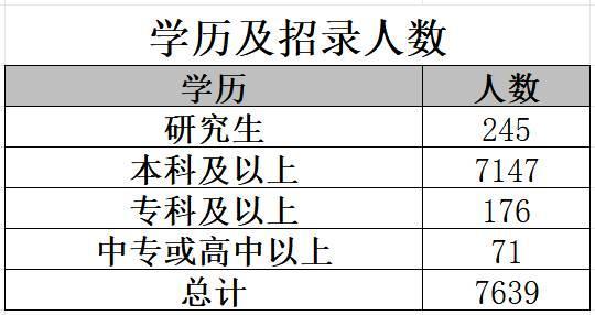 今年“区考”，区直单位招录人数同比增长30.4%！招录专业居榜首的是……