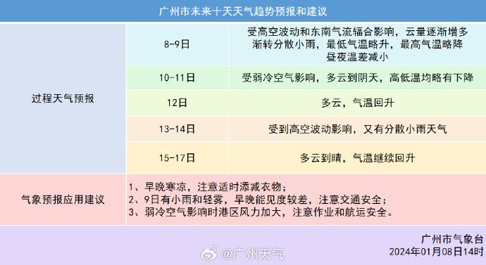 明起又有冷空气“补货”，广州继续雨雾模式！会快进到“回南天”吗？