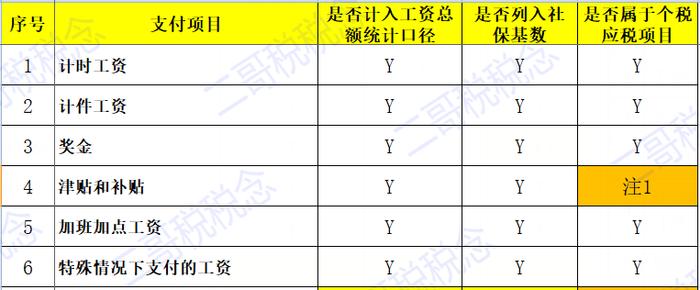 哪些计入社保基数？哪些要交个税？哪些计入工资总额？