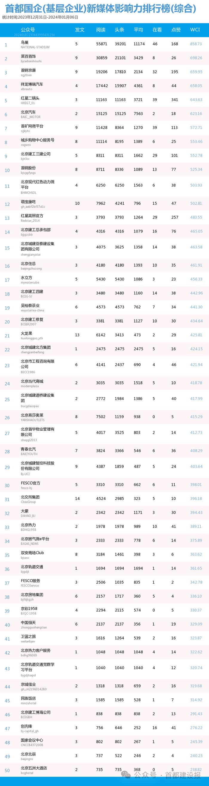 【北京国企新媒体影响力排行榜】1月周榜(2023.12.31-2024.1.6)第389期