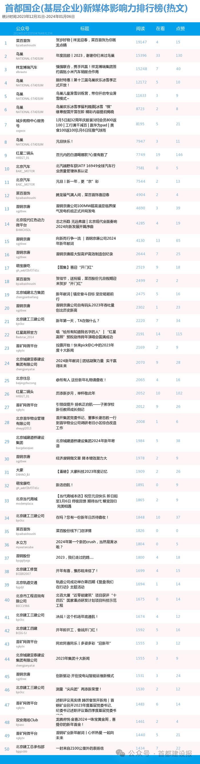 【北京国企新媒体影响力排行榜】1月周榜(2023.12.31-2024.1.6)第389期