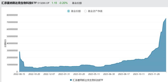 美股全线反弹，三季度或首次降息，纳指生物科技ETF(513290)涨超2%创上市以来新高，最新规模冲击9亿元大关