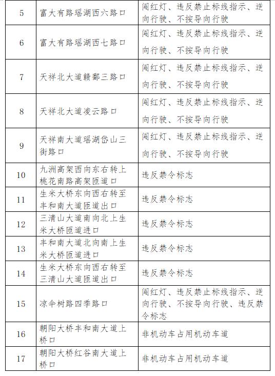 南昌新增17处电子警察！专拍这些行为