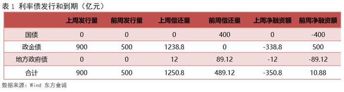 利率债周报 | 央行重启PSL有何影响？