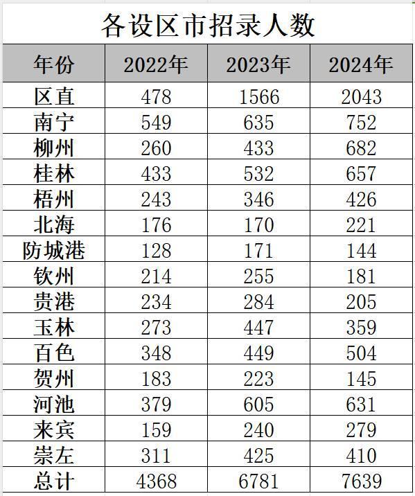 今年“区考”，区直单位招录人数同比增长30.4%！招录专业居榜首的是……