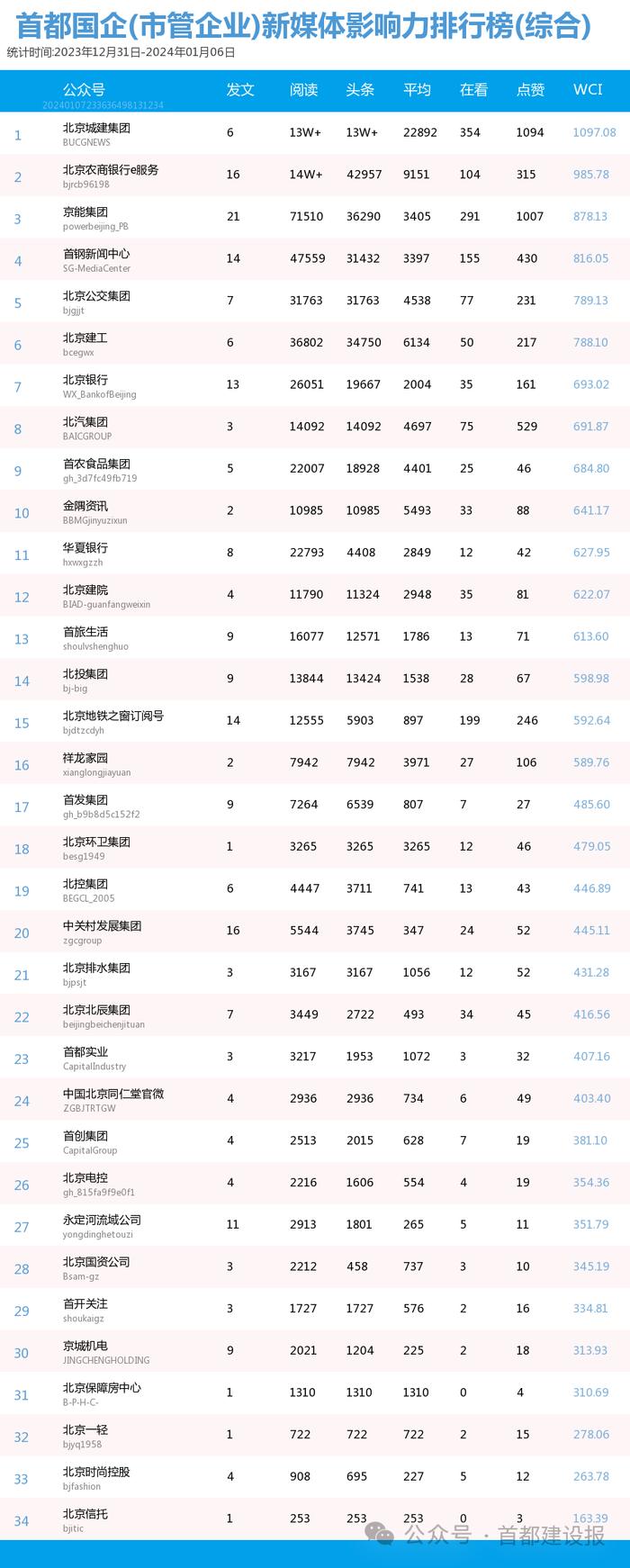 【北京国企新媒体影响力排行榜】1月周榜(2023.12.31-2024.1.6)第389期
